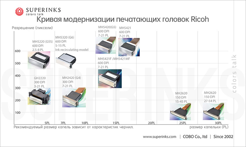 Таблица кривых обновления печатающих головок Ricoh